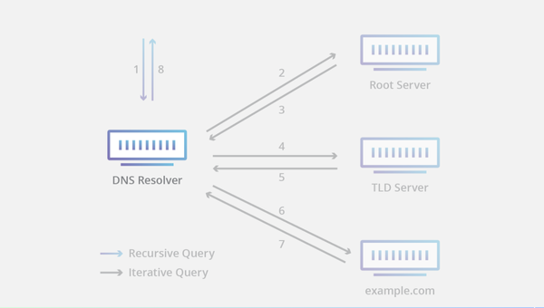 DNS Recursive Resolver چیست؟