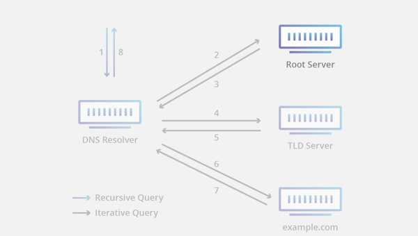 DNS Root Nameserver چیست؟