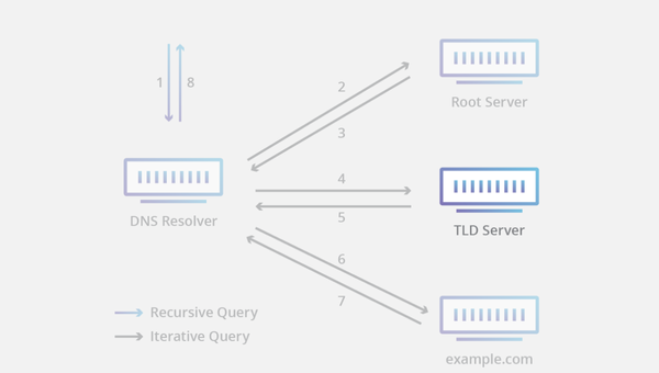 TLD Nameserver چیست؟