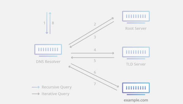 Authoritative Nameserver چیست؟